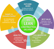 نحوه بکارگیری اصول تویوتا (Lean) در صنعت Construction
