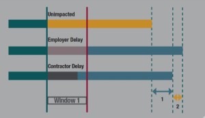 تاخیرات همزمان (Concurrent Delays) چیست؟