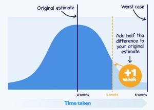 ذخیره احتیاطی چه نقشی در مدیریت ریسک برنامه زمان‌بندی دارد؟