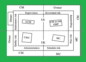 مدیریت ساخت، مدیریت طرح و پیمان مدیریت؛ تعاریف اشتباه نظام فنی و اجرایی کشور