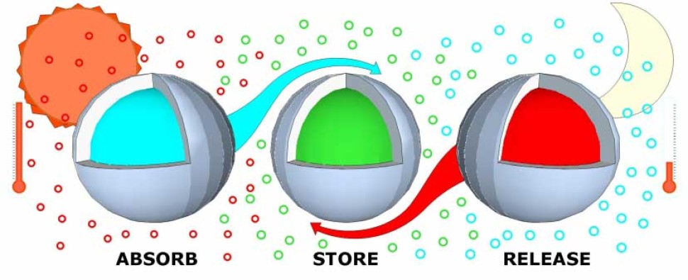 استفاده از انرژی خورشیدی در رفع محدودیت منابع انرژی ساختمان