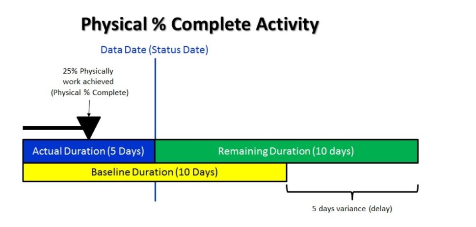 انواع روش‌های محاسبه درصد پیشرفت در نرم‌افزار MSP