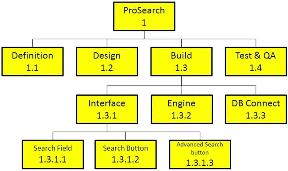 نحوه ایجاد ساختار شکست کار در Primavera P6