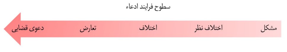 آشنایی با اصطلاحات و مفاهیم رایج در حوزهٔ امور قراردادی